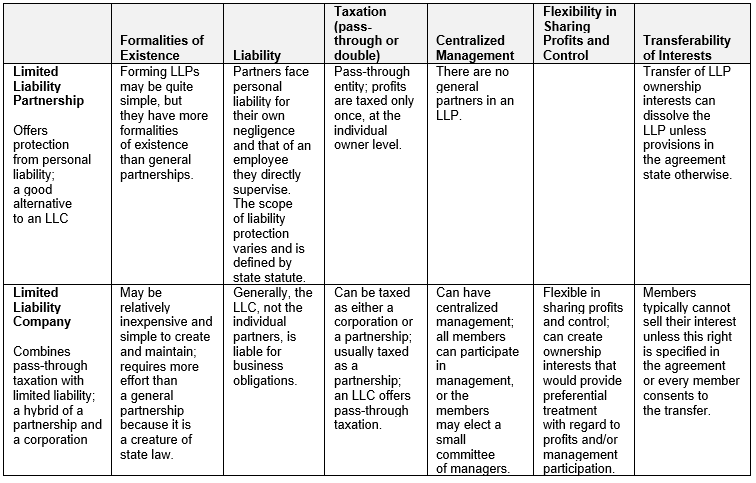 Choosing an Entity for Your Business Figure 3