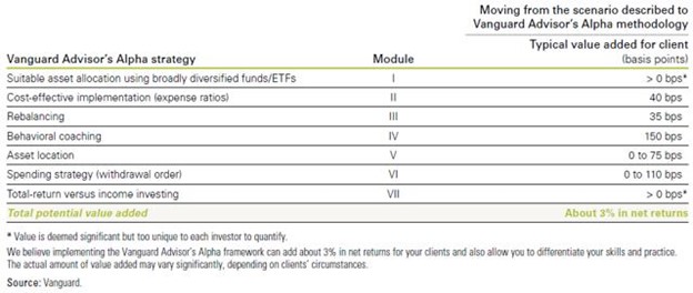 Figure 1: Vanguard quantifies the value-add of best practices in wealth management.