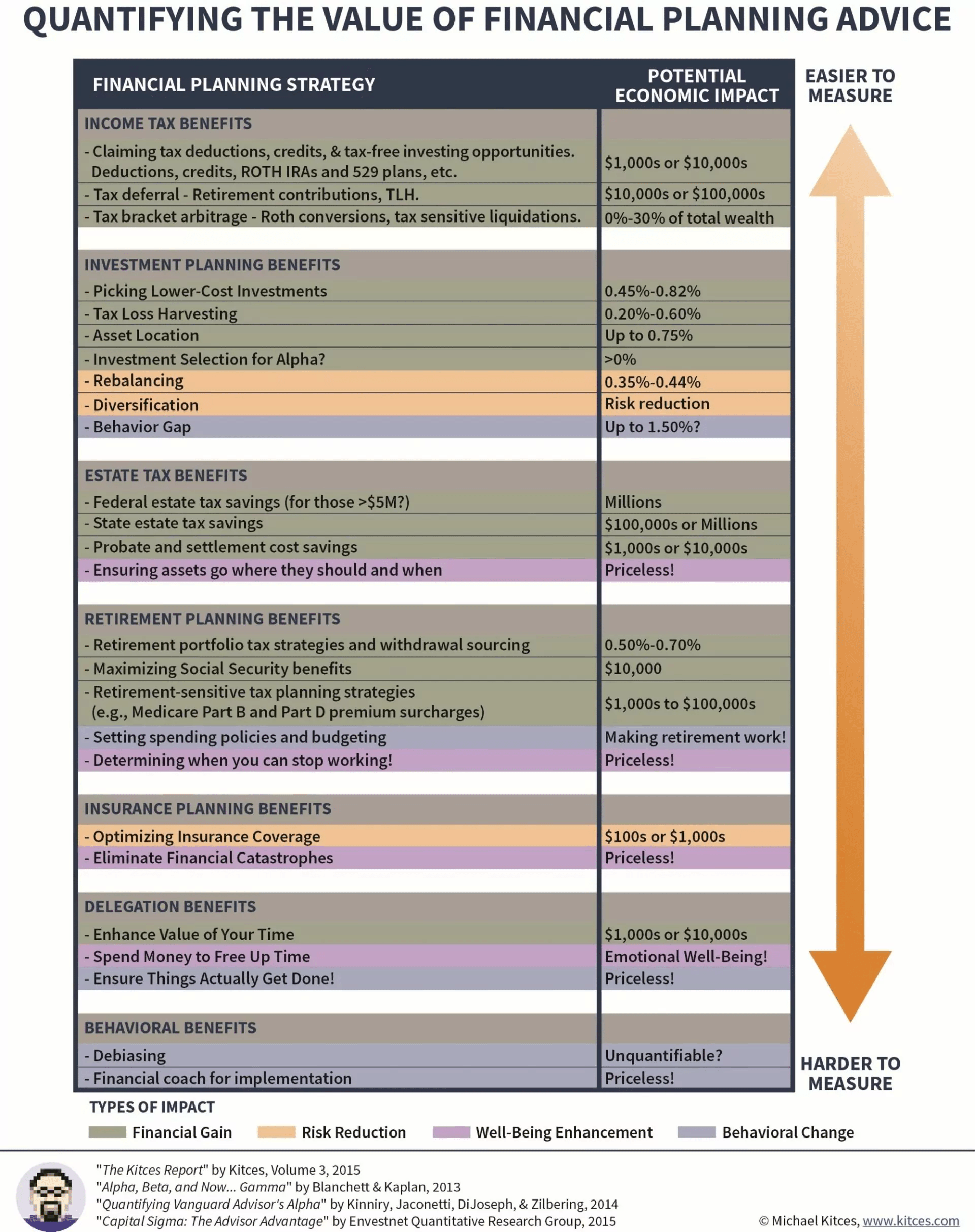 Kitces report quantifying the value of financial planning advice.