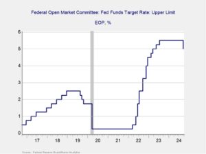 Federal Open Market Committee Federal Funds Target Rate 