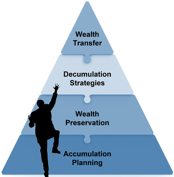 Wealth Management Pyramid(1)